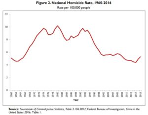 homicide rate